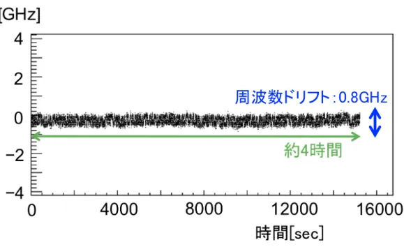 図 3.9 ECDL の周波数ドリフト。 縦軸が周波数のシフトを表す。 4 時間あまりに渡って 0.8GHz 程 度以内に周波数のドリフトが収まっていることを確認した。