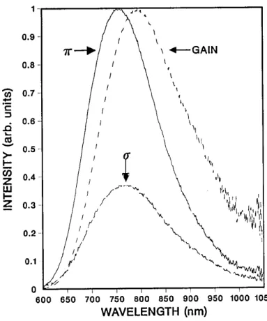 図 4.2 Ti:Sapphire 結晶の自然放出光スペクトラムと誘導放出断面積スペクトラム [27] 。 横軸は波 長を表す。縦軸は任意単位である。 π 、 σ のグラフはそれぞれ p 偏光、 s 偏光の自然放出光スペクトラ ムに対応し、 GAIN は誘導放出断面積の波長スペクトラムを表している。 空間モードの光の成分が共振器中に蓄積されエンハンスされる。このとき、 Ti:Sapphire 結晶は励起され てゲインを持っているため、共振器中に蓄積された光は誘導放出により増幅される。ここで、誘導放出断 面積