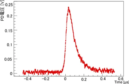 図 4.9 プロトタイプ共振器のフリーランニング駆動で得られたパルス波形。 FWHM で 100 ns のパ ルス持続時間を持っている。 図 4.10 フィッティングによる光子寿命の測定。 図 4.9 で示した発振パルスの減衰部分を指数関数で フィッティングしたもの。縦軸は Log スケールにしてある。 からの漏れ光の一部を取得している。結果、 FWHM で 100 ns の持続時間を持つ赤色光のパルスが得られ た。発振光は output coupler から 2 方向に出ており、合計で 1 回の発振あたり