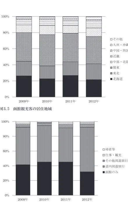 図 3.5　函館観光客の居住地域