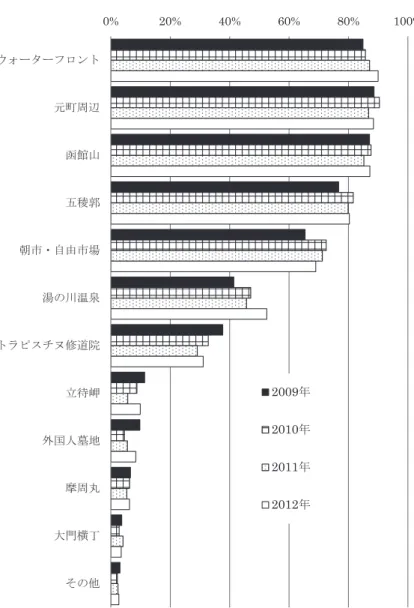 図 3.10　函館観光客が函館市内で訪れた観光名所