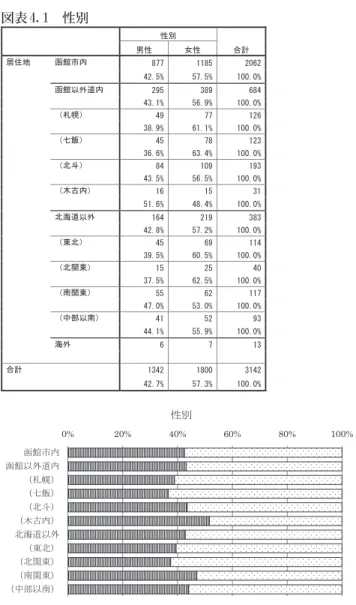 図表 4.1　性別