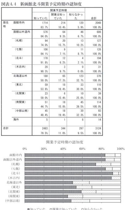 図表 4.4　新函館北斗開業予定時期の認知度