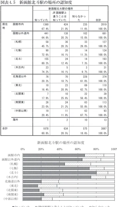 図表 4.5　新函館北斗駅の場所の認知度