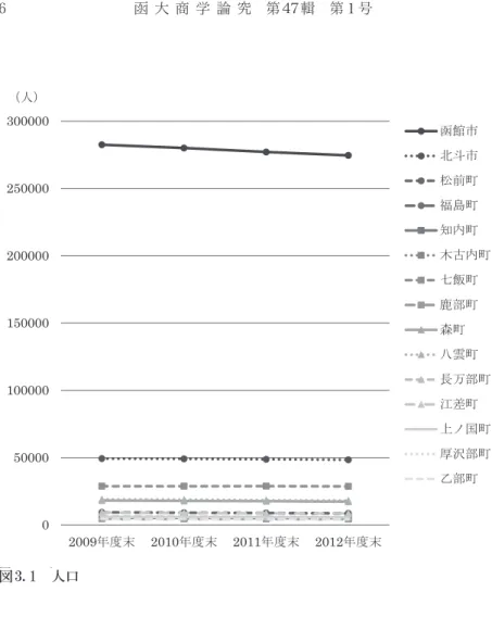 図 3.1　人口