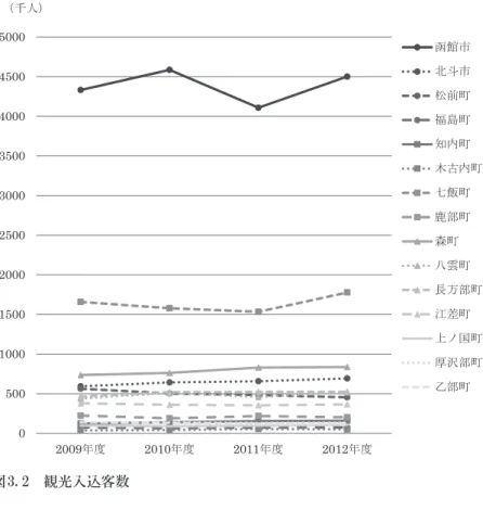 図 3.2　観光入込客数