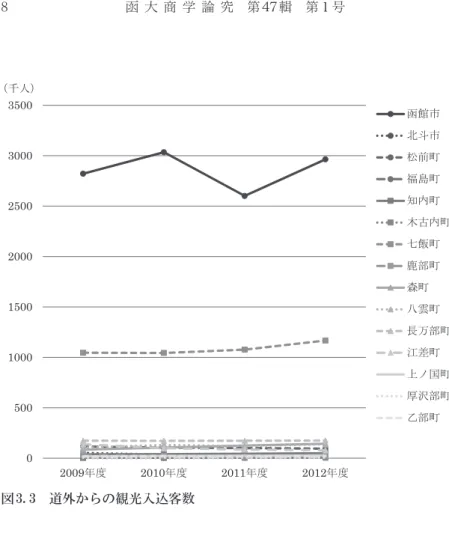 図 3.3　道外からの観光入込客数