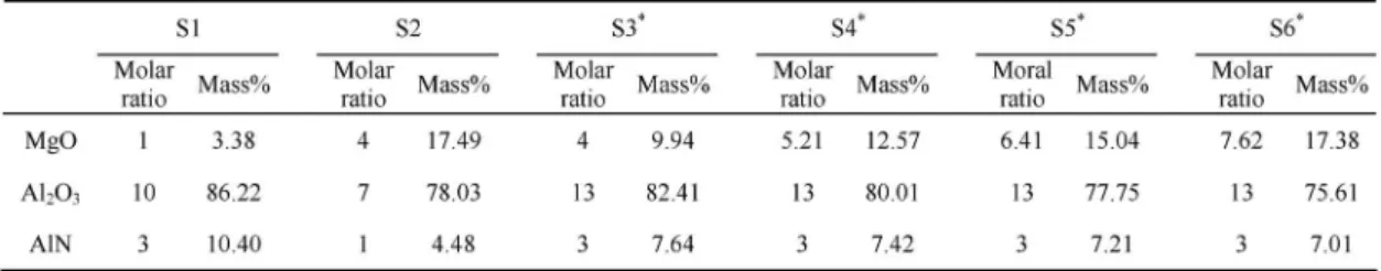 Table 1. Composition of Raw Materials in Molar Ratio and Mass Percent