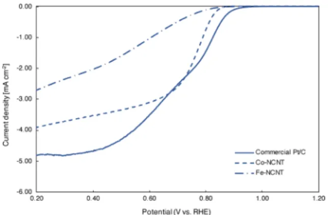 Fig. 1  The oxygen reduction reaction (ORR) curve for commercial  Pt/C, Fe-NCNT and Co-NCNT catalyst in the O 2 -saturated  0.1 M KOH solution; rotation rate is 1,900 rpm