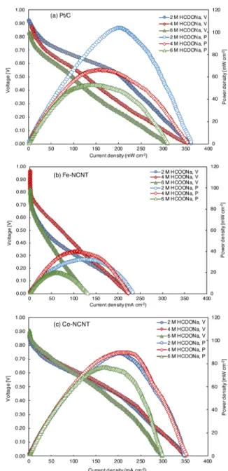 Fig. 3  Polarization and power density curve for DFFC using Pt/C,  Fe-NCNT and Co-NCNT catalyst as the cathode with 2 M  HCOONa and 2 M KOH as the fuel at 60°C of operating   temperature