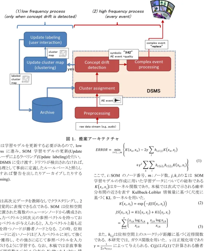 図 1 ． 提 案 ア ー キ ク チ ャ