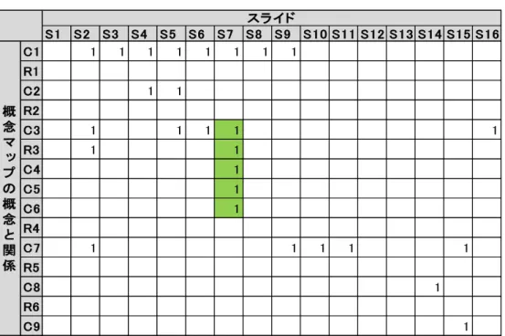 表 2 ， プ 概念(Ci,  i=1～9) び関 (Ri,  i=1