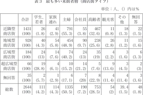 表 3　最も多い来街者層（商店街タイプ） 　　　　　　　　　　　　　　　　　　　　　　　　　単位：人、（）内は％ 合計 学生、 若者 家族連れ 主婦 会社員 高齢者 観光客 その他 無回答 近隣型 商店街 1431(100) 26(1.8) 41(2.9) 791(55.3) 55(3.8) 467(32.6) 11 (0.8) 18(1.3) 22 (1.5) 地域型 商店街 928(100) 40(4.3) 54(5.8) 454(48.9) 90(9.7) 238(25.6) 26 (2.8) 11(