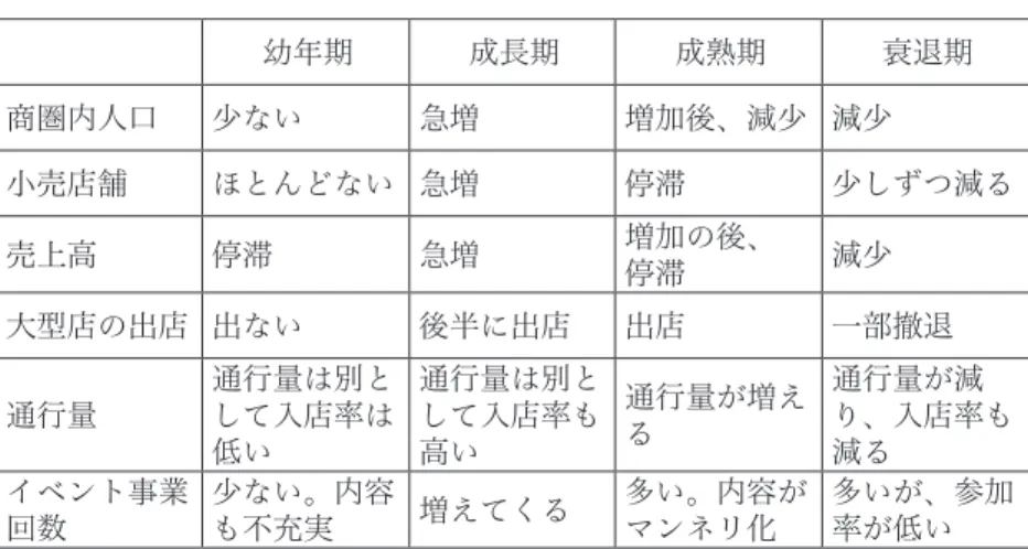 表 2　立地の顧客吸引力とライフサイクルの各段階の特徴 幼年期 成長期 成熟期 衰退期 商圏内人口 少ない 急増 増加後、減少 減少 小売店舗 ほとんどない 急増 停滞 少しずつ減る 売上高 停滞 急増 増加の後、 停滞 減少 大型店の出店 出ない 後半に出店 出店 一部撤退 通行量 通行量は別として入店率は 低い 通行量は別として入店率も高い 通行量が増える 通行量が減 り、入店率も イベント事業 減る 回数 少ない。内容も不充実 増えてくる 多い。内容がマンネリ化 多いが、参加率が低い 出所：木地 (1