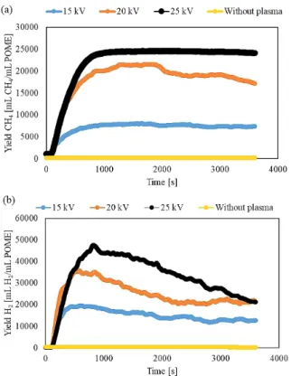 Fig. 2  Production of biogas achieved from different applied voltage 