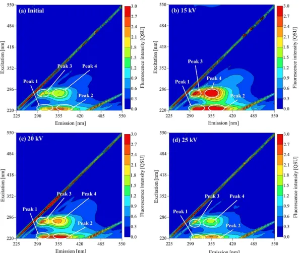 Fig. 4 Fluorescence spectra of organic matter from the (a) initial and the applied voltage of (b) 15 kV, (c) 20 kV and (d) 25 kV