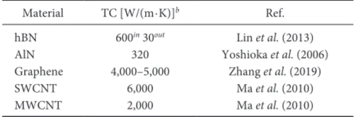 Table 1  Thermal conductivities of representative thermal conductive  fillers a