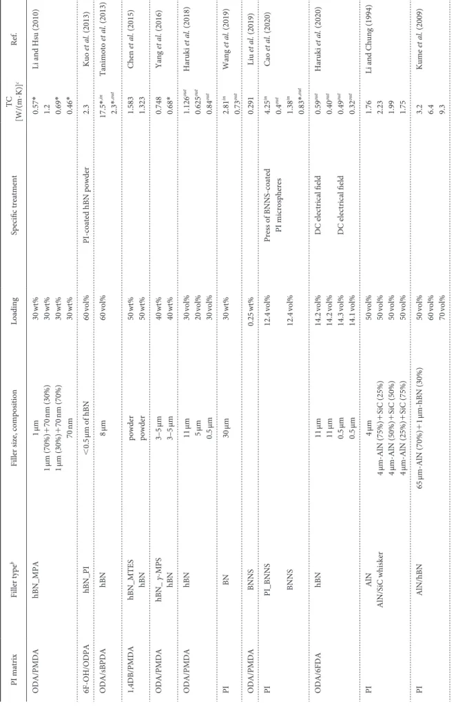 Table 2 Thermal conductivities of representative PI-based compositesa PI matrixFiller typebFiller size, compositionLoadingSpecific treatmentTC  [W/(m·K)]cRef