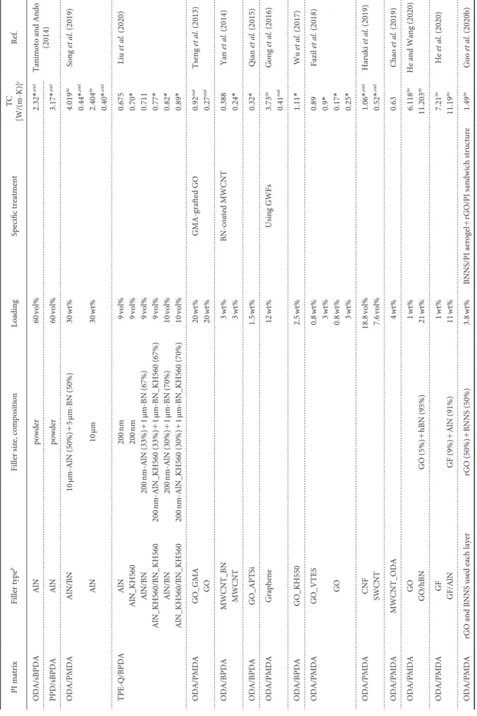 Table 2 Thermal conductivities of representative PI-based compositesa PI matrixFiller typebFiller size, compositionLoadingSpecific treatmentTC  [W/(m·K)]cRef