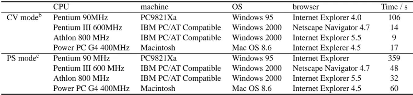 Table 2. Simulation times in various environments using default parameters a