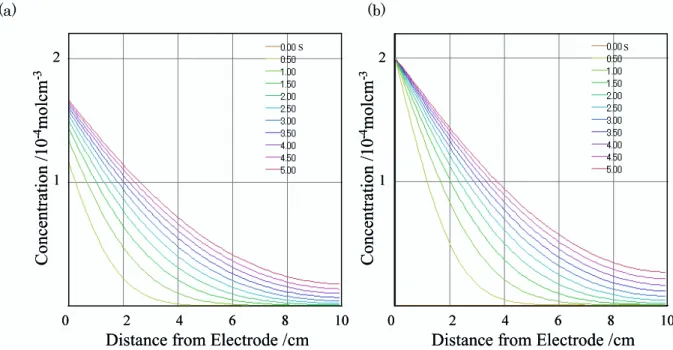 Figure 3. Time dependence of the concentration distribution of a molecule ( α = 0.5, D = 3.0  10 -10 cm 2 s -1 , l = 1.0