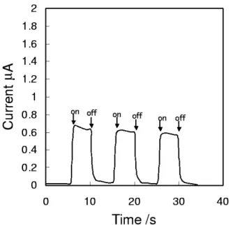Figure 6. Current changes induced by switching on and off the irradiation on the cell (0.25cm 2 ).