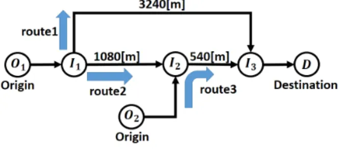 図 2: 利用者均衡（ UE ）での平均旅行時間