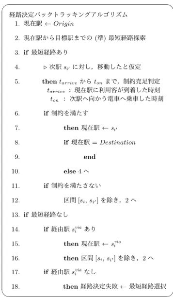 図 5: Route Assignment Backtracking Algorithm