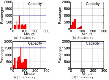図 6: Destination Intense Model : Process of the Stranded Passenger in the Station during Commuting Time