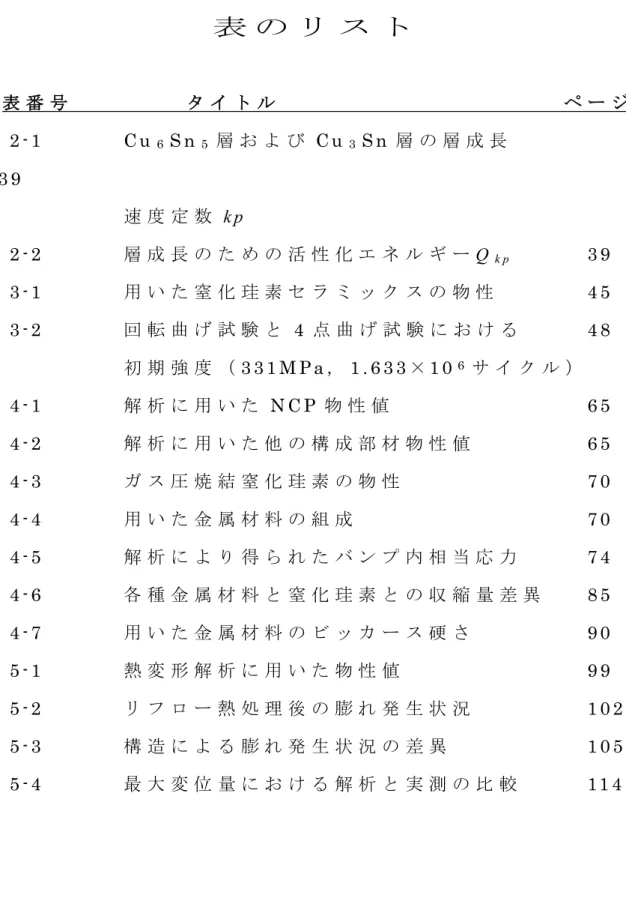 表 の リ ス ト 表 番 号 タ イ ト ル ペ ー ジ 2 - 1     C u 6 S n 5 層 お よ び C u 3 S n 層 の 層 成 長 3 9   速 度 定 数 k p   2 - 2     層 成 長 の た め の 活 性 化 エ ネ ル ギ ー Q k p 3 9   3 - 1     用 い た 窒 化 珪 素 セ ラ ミ ッ ク ス の 物 性    4 5   3 - 2     回 転 曲 げ 試 験 と 4 点 曲 げ 試 験 に お け る 4 8   初 期