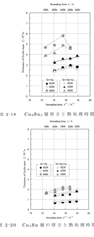 図 2 - 2 0 C u 3 S n 層 の 厚 さ と 熱 処 理 時 間 の 関 係