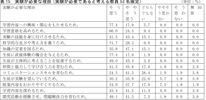 表 15  実験が必要な理由（実験が必要であると考える教員 53 名限定）          （単位：％） 実験が必要な理由  そ う 思う  や やそ う 思う  ど ち らで も ない  や や そう 思 わない  そ う思 わない  無 回答  学習内容への興味・関心をもたせるため。  77.4  17.0   5.7   0.0   0.0   0.0  学習意欲を高めるため。  66.0  24.5   9.4   0.0   0.0   0.0  実験の技能を身に付けさせるため。  41.5  
