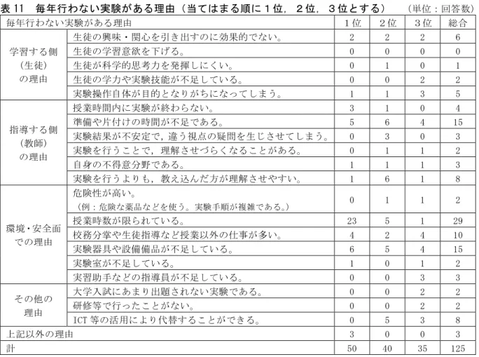表 11  毎年行わない実験がある理由（当てはまる順に１位，２位，３位とする）  （単位：回答数） 毎年行わない実験がある理由  １位  ２位  ３位  総合  学習する側 (生徒)  の理由  生徒の興味・関心を引き出すのに効果的でない。  2  2  2  6 生徒の学習意欲を下げる。 0 0 0 0 生徒が科学的思考力を発揮しにくい。 0 1 0 1  生徒の学力や実験技能が不足している。  0  0  2  2  実験操作自体が目的となりがちになってしまう。  1  1  3  5  指導する側 (