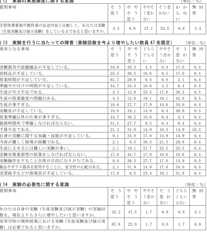 表 12  実験の実施頻度に関する意識                       （単位：％） 質問事項  そ う 思う  や やそ う 思う  ややそう思わない  そ う 思 わない  わ から ない  無 回答  学習指導要領や教科書の記述内容と比較して，あなたは実験 （生徒実験及び演示実験）をしている方であると思いますか。 3.4  6.8  27.1  52.5  6.8  3.4  表 13  実験を行うに当たっての障害（実験回数を今より増やしたい教員 47 名限定）    （単位：％） 障害と