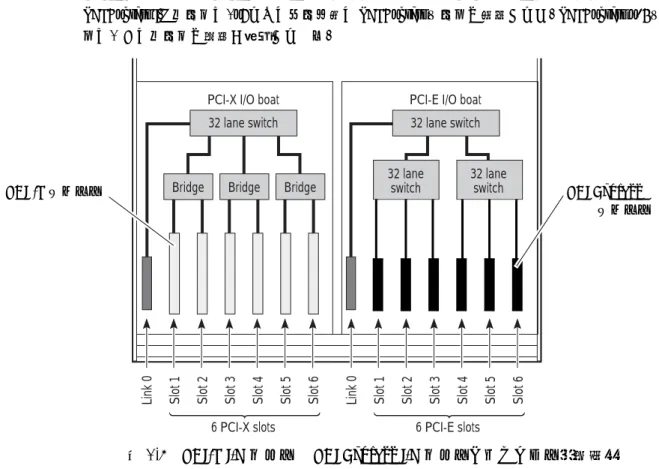 図 1.5　PCI-X I/O ボートと PCI Express I/O ボートのレイアウト（比較）