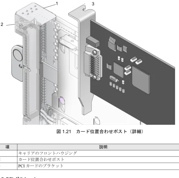 図  1.21 に、 PCI カードのブラケットをカード位置合わせポストに収める方法を示します。 