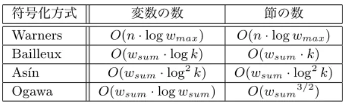 図 1: QwMaxSAT 手続き 3. 基数制約の SAT 符号化 n 個の命題変数 b i (1 ≤ i ≤ n) について， ! n i=1 b i # k な る制約を基数制約（ cardinality constraints ）と呼ぶ．ここで， k は非負整数，関係 # は {&lt;, ≤, =, ≥, &gt;} のいずれかである． 本論文では，各命題変数 b i に正整数 w i の係数をつけ，関係を 「 &lt; 」に限定した制約 ! n i=1 w i · b i &lt; k を扱う 
