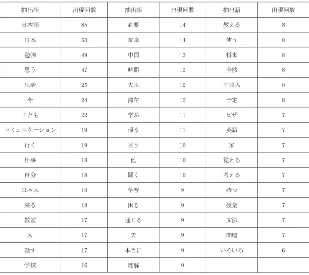 表 2-1 ＜長期滞在者＞における頻出 50 語  抽出語  出現回数  抽出語  出現回数  抽出語  出現回数  日本語  85  必要  14  教える  8  日本  53  友達  14  使う  8  勉強  49  中国  13  将来  8  思う  47  時間  12  全然  8  生活  25  先生  12  中国人  8  今  24  滞在  12  予定  8  子ども  22  学ぶ  11  ビザ  7  コミュニケーション  19  帰る  11  英語  7  行く 