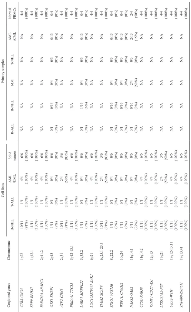 Table 1.Expression of the conjoined genes in various tumor cell lines, primary samples and normal peripheral blood mononuclear cells