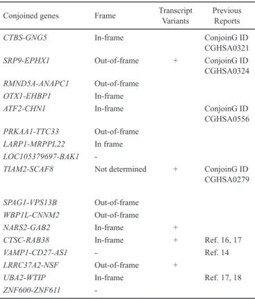 Table 2. Characteristics of the conjoined genes detected in  KPUM-UH1. 