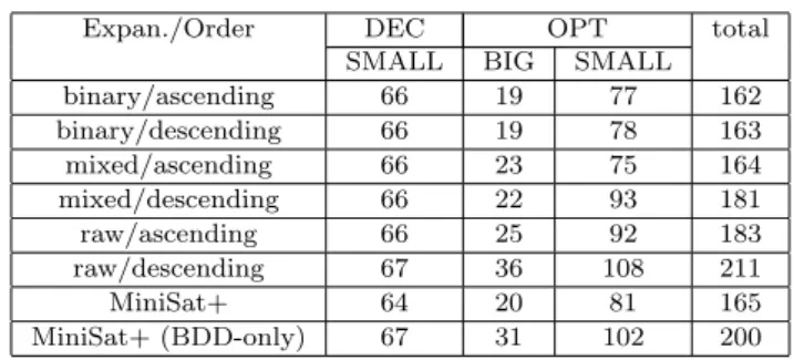 Table 1: Number of solved problems