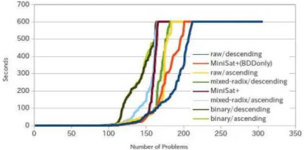 Figure 2: Runtime for the solved problems