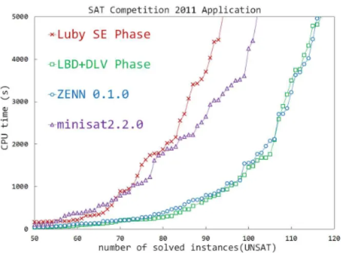 図 3: ZENN 0.1.0 と各 Phase 単体での性能比較 (UNSAT)