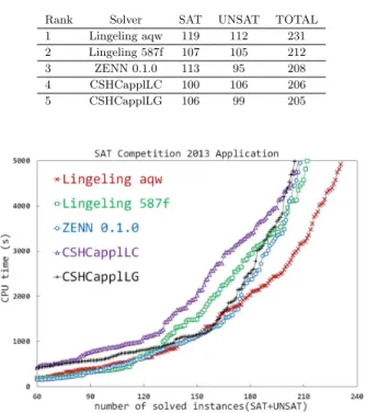 表 4: SAT Competition 2013 result(SAT+UNSAT)