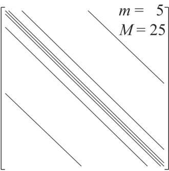 Fig. 3 Coe ﬃ cients matrix for 3D reactor