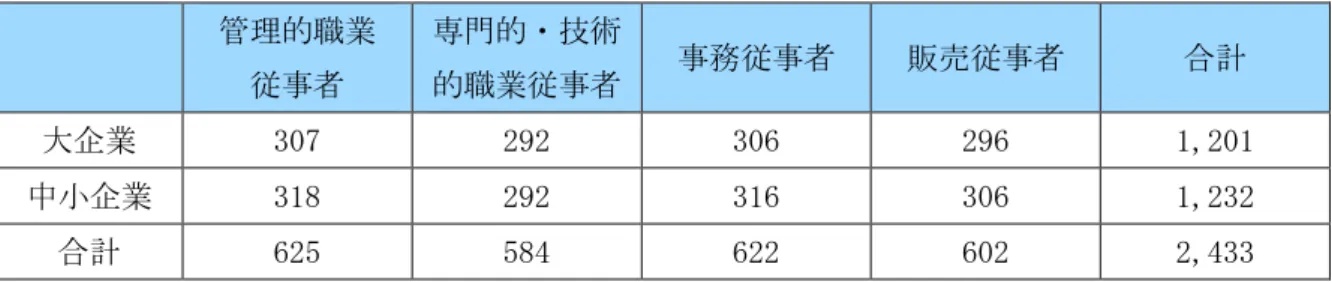 図表 5：企業規模 6 ・職種別の有効回答数  管理的職業  従事者  専門的・技術 的職業従事者  事務従事者  販売従事者  合計  大企業  307  292  306  296  1,201  中小企業  318  292  316  306  1,232  合計  625  584  622  602  2,433  図表 6：対象とした職種の定義  分類  定義  管理的職業  従事者  企業・団体・組織において、管理職以上の役職（事業経営方針の樹立、管理監督する立場）にある人。役員、管理職（課