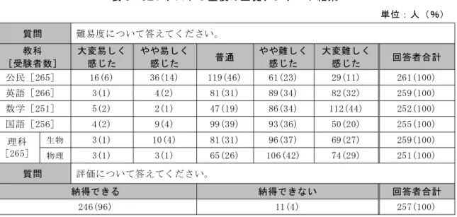 表 6 は， JET テストⅠ型を試案・試行した教員が問題分析シートに記載した振り返りから， 作問と評価について記された内容を抜き出したものである 7 ） 。作問についての記述が多く， 「新 学力対応になる良問であった」などよい面に関するものあるが，「『つけたい力』を本当に測る ことができる作問はやはり難しい」，「従来の模試とは違うので，非常に時間がかかる」，「苦労 の末に作った問題がどれほど生徒の今後に役立つのかという不安」など課題面が認識されてい る。採点についての記述は少ないものの， 「採点基準のぶれ