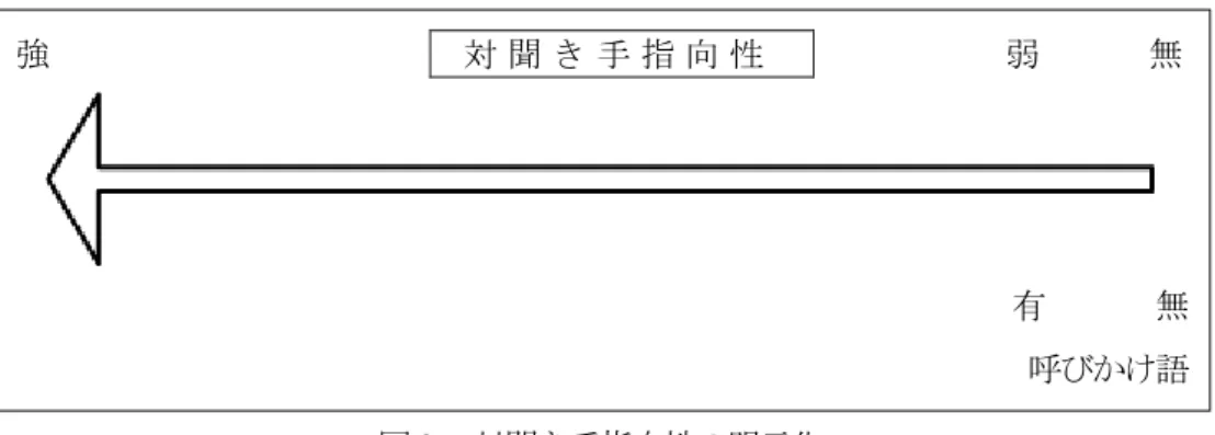 図 3.  対聞き手指向性の明示化 3.3   関連先行研究のまとめと本稿の課題の確認    前節では，呼びかけ語の直示性を確認したのち，なぜ呼びかけ語（または対称詞）が明示的に使 用されるのかという疑問に対して次のような見解が存在することをまとめた．基本的な「注意喚起 機能」の他に， 「排他的指示機能」 （小林 2001） ， 「副詞的・感動詞的用法」 （苅宿 2014） ， 「談話冒頭 のような効果を生む」 （前原 2000） ， 「呼びかけ語にはその呼びかけ度に相対性がある」 （林・水口・ 小川 20