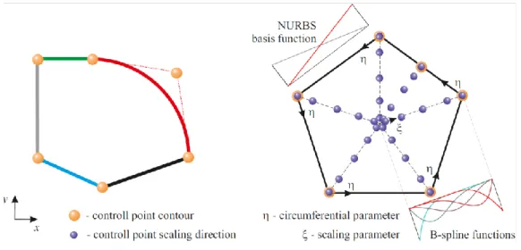 Figure 1 Scaled-Boundary Isogeometric Analysis Parameterization 