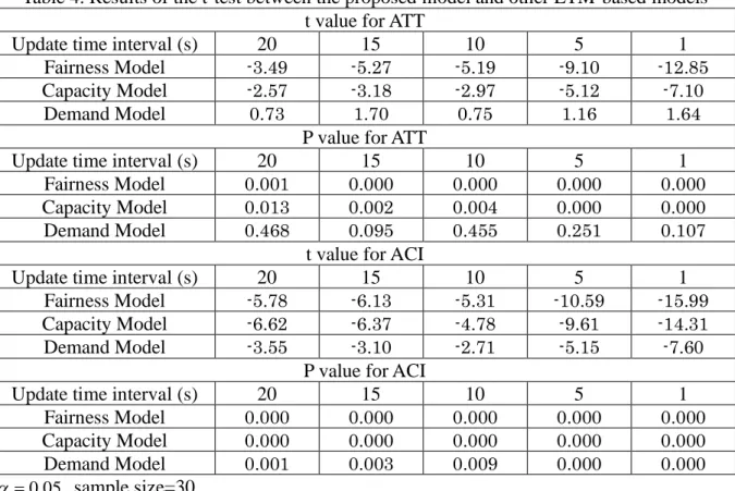 Table 4. Results of the t-test between the proposed model and other LTM-based models  t value for ATT 